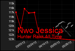 Total Graph of Nwo Jessica