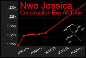 Total Graph of Nwo Jessica