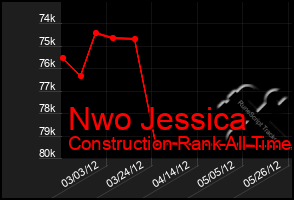 Total Graph of Nwo Jessica