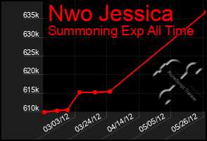 Total Graph of Nwo Jessica