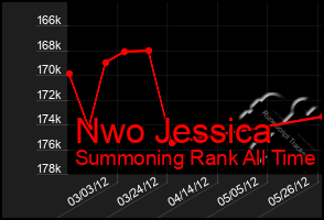 Total Graph of Nwo Jessica