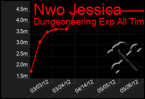 Total Graph of Nwo Jessica