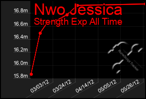 Total Graph of Nwo Jessica