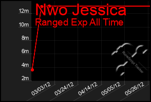 Total Graph of Nwo Jessica