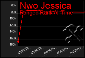 Total Graph of Nwo Jessica