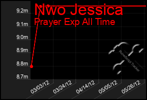 Total Graph of Nwo Jessica