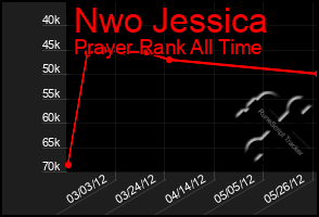 Total Graph of Nwo Jessica