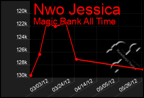 Total Graph of Nwo Jessica