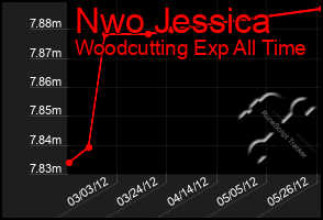 Total Graph of Nwo Jessica