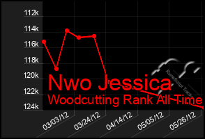 Total Graph of Nwo Jessica