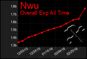 Total Graph of Nwu