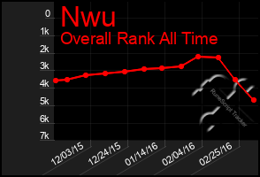 Total Graph of Nwu