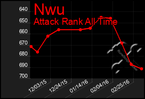 Total Graph of Nwu