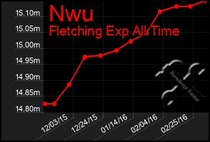 Total Graph of Nwu