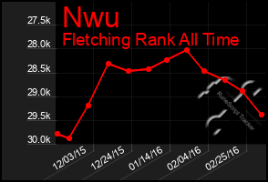 Total Graph of Nwu