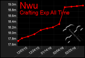 Total Graph of Nwu