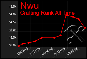 Total Graph of Nwu