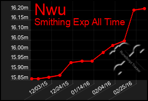 Total Graph of Nwu