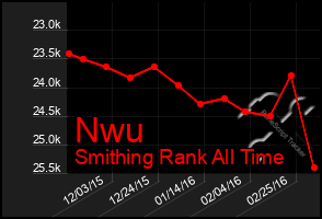 Total Graph of Nwu