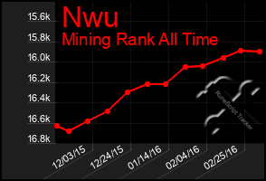 Total Graph of Nwu