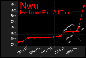 Total Graph of Nwu