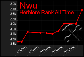 Total Graph of Nwu