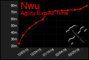 Total Graph of Nwu