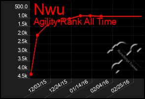 Total Graph of Nwu