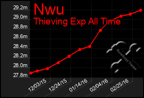 Total Graph of Nwu