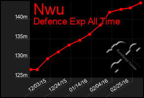 Total Graph of Nwu