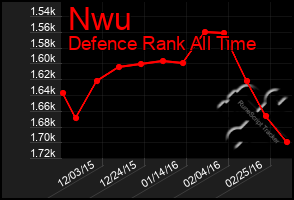 Total Graph of Nwu