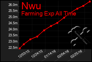 Total Graph of Nwu