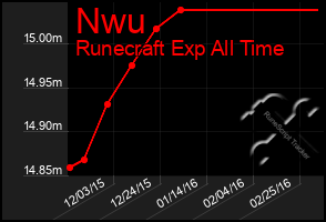 Total Graph of Nwu