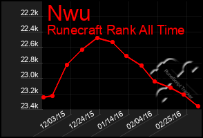 Total Graph of Nwu