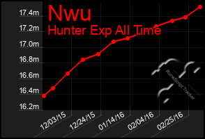 Total Graph of Nwu