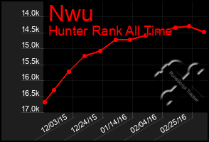 Total Graph of Nwu