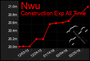 Total Graph of Nwu