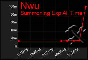 Total Graph of Nwu