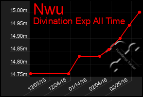 Total Graph of Nwu