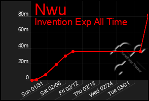 Total Graph of Nwu