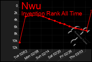 Total Graph of Nwu