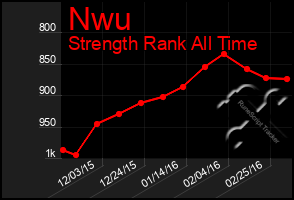 Total Graph of Nwu