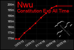 Total Graph of Nwu