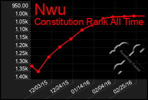 Total Graph of Nwu