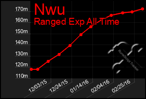 Total Graph of Nwu