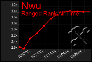 Total Graph of Nwu