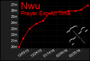 Total Graph of Nwu