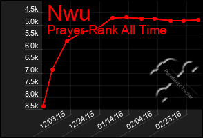 Total Graph of Nwu