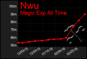 Total Graph of Nwu