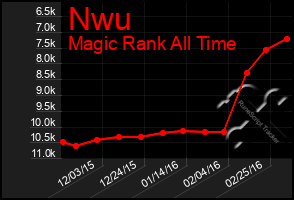 Total Graph of Nwu